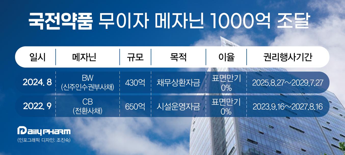 국전약품, 2년새 무이자로 1080억 조달…호실적의 힘 썸네일